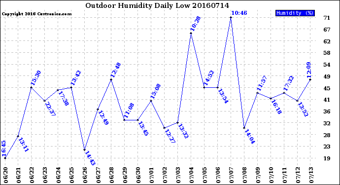 Milwaukee Weather Outdoor Humidity<br>Daily Low