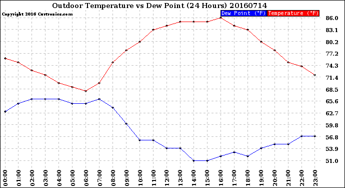 Milwaukee Weather Outdoor Temperature<br>vs Dew Point<br>(24 Hours)
