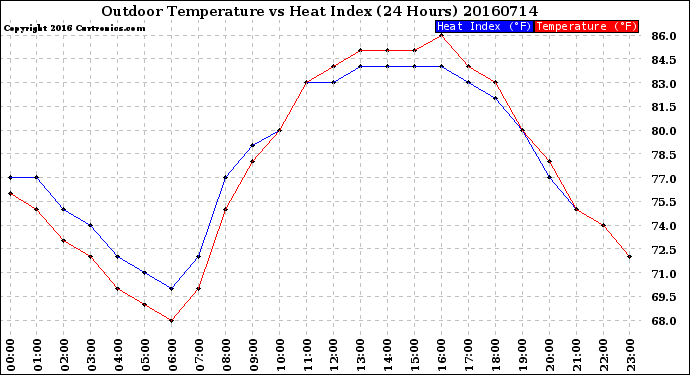 Milwaukee Weather Outdoor Temperature<br>vs Heat Index<br>(24 Hours)