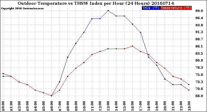 Milwaukee Weather Outdoor Temperature<br>vs THSW Index<br>per Hour<br>(24 Hours)