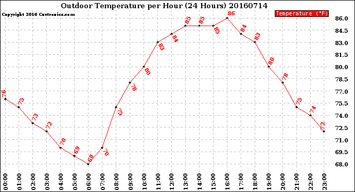 Milwaukee Weather Outdoor Temperature<br>per Hour<br>(24 Hours)