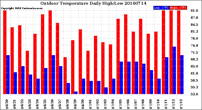 Milwaukee Weather Outdoor Temperature<br>Daily High/Low