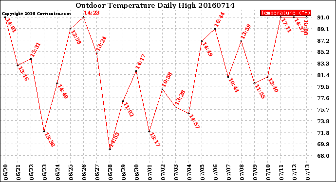Milwaukee Weather Outdoor Temperature<br>Daily High
