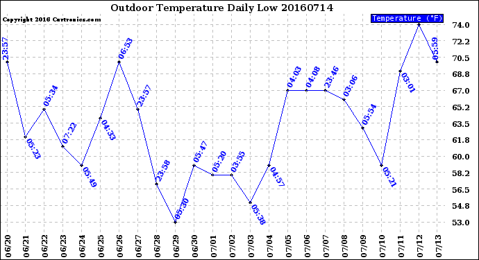 Milwaukee Weather Outdoor Temperature<br>Daily Low
