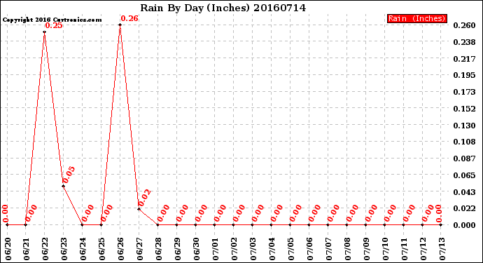 Milwaukee Weather Rain<br>By Day<br>(Inches)