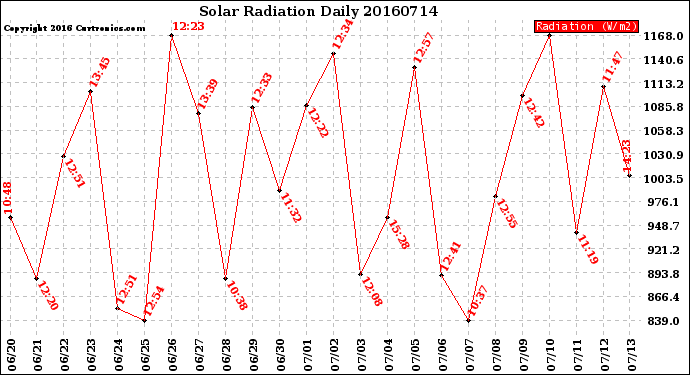 Milwaukee Weather Solar Radiation<br>Daily