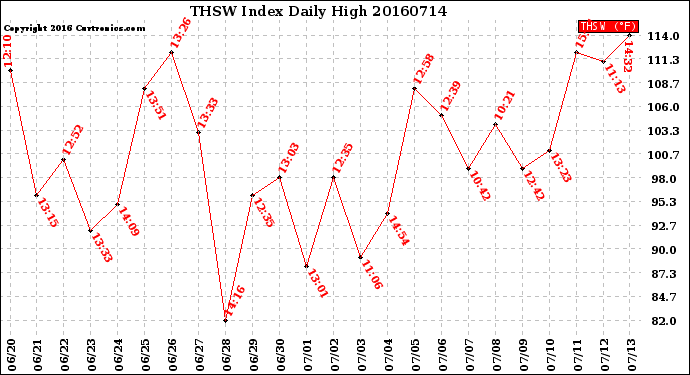 Milwaukee Weather THSW Index<br>Daily High