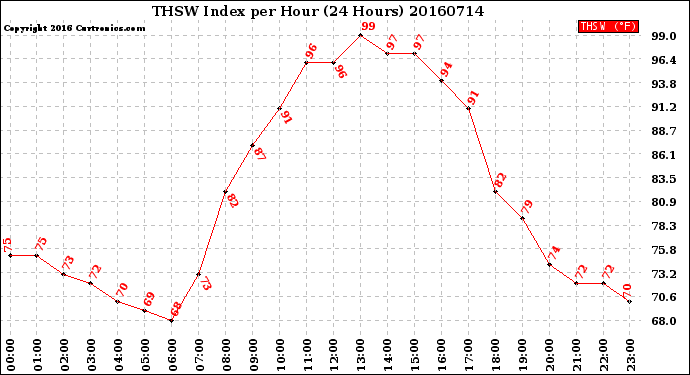 Milwaukee Weather THSW Index<br>per Hour<br>(24 Hours)