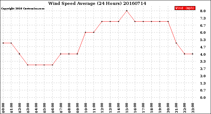 Milwaukee Weather Wind Speed<br>Average<br>(24 Hours)