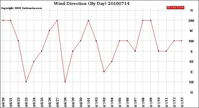 Milwaukee Weather Wind Direction<br>(By Day)