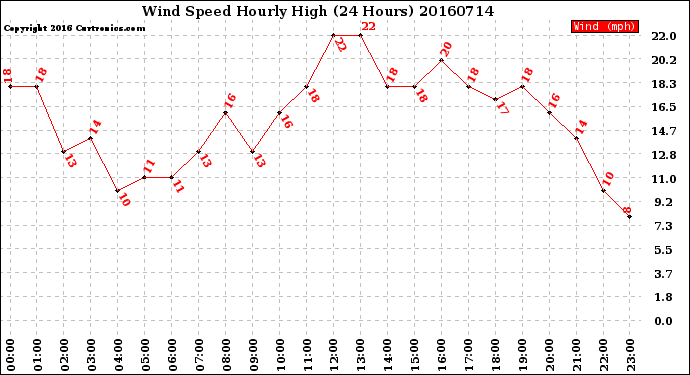 Milwaukee Weather Wind Speed<br>Hourly High<br>(24 Hours)