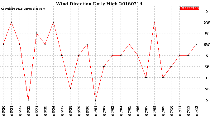 Milwaukee Weather Wind Direction<br>Daily High
