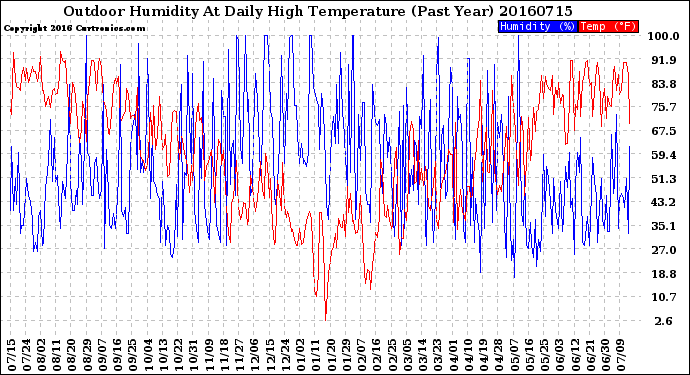 Milwaukee Weather Outdoor Humidity<br>At Daily High<br>Temperature<br>(Past Year)