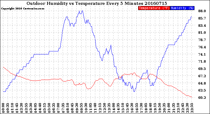 Milwaukee Weather Outdoor Humidity<br>vs Temperature<br>Every 5 Minutes
