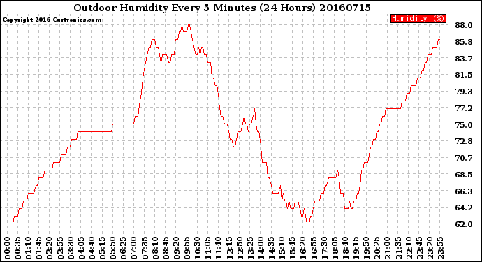 Milwaukee Weather Outdoor Humidity<br>Every 5 Minutes<br>(24 Hours)