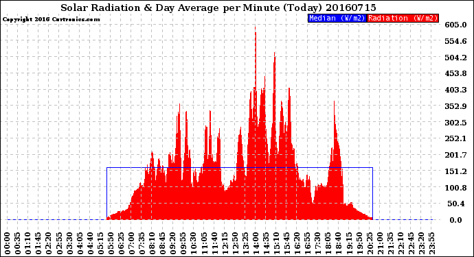 Milwaukee Weather Solar Radiation<br>& Day Average<br>per Minute<br>(Today)