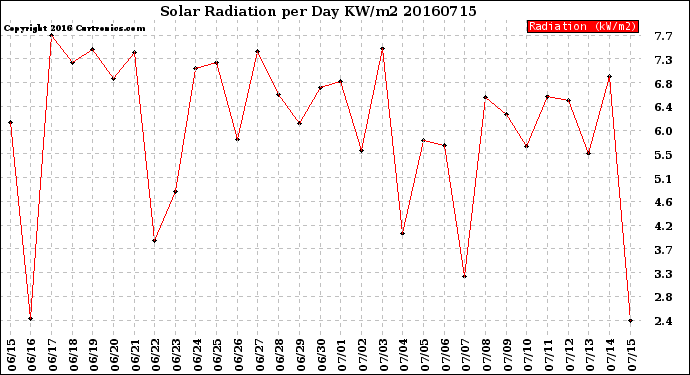 Milwaukee Weather Solar Radiation<br>per Day KW/m2