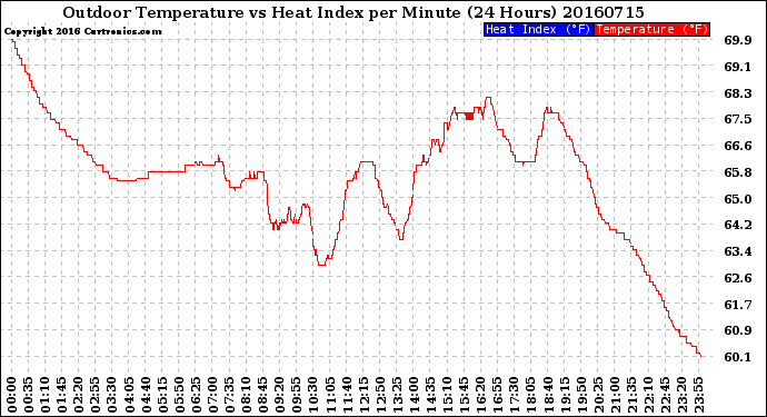 Milwaukee Weather Outdoor Temperature<br>vs Heat Index<br>per Minute<br>(24 Hours)