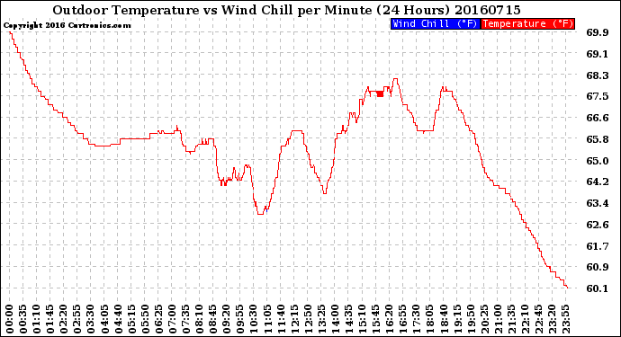 Milwaukee Weather Outdoor Temperature<br>vs Wind Chill<br>per Minute<br>(24 Hours)