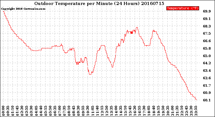 Milwaukee Weather Outdoor Temperature<br>per Minute<br>(24 Hours)