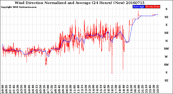 Milwaukee Weather Wind Direction<br>Normalized and Average<br>(24 Hours) (New)