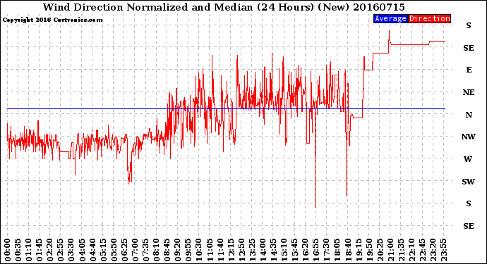 Milwaukee Weather Wind Direction<br>Normalized and Median<br>(24 Hours) (New)