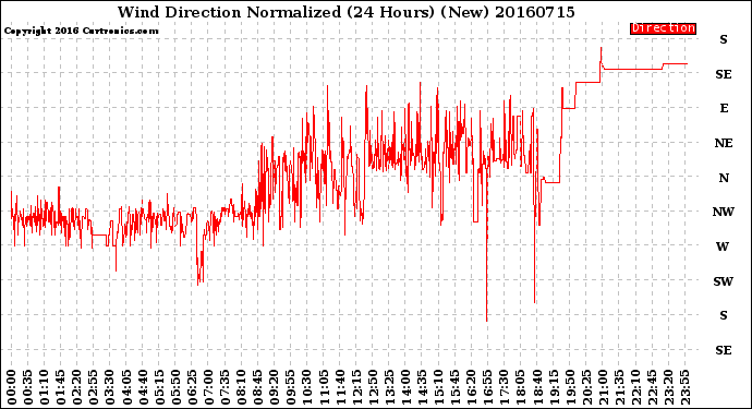 Milwaukee Weather Wind Direction<br>Normalized<br>(24 Hours) (New)