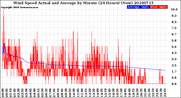 Milwaukee Weather Wind Speed<br>Actual and Average<br>by Minute<br>(24 Hours) (New)