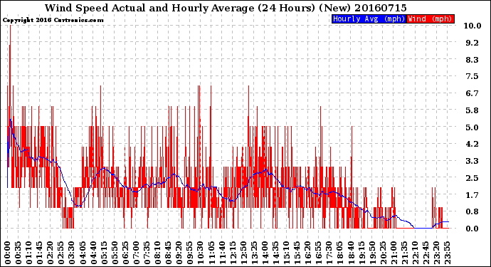 Milwaukee Weather Wind Speed<br>Actual and Hourly<br>Average<br>(24 Hours) (New)