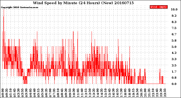 Milwaukee Weather Wind Speed<br>by Minute<br>(24 Hours) (New)