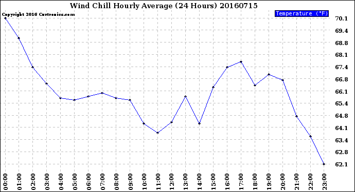 Milwaukee Weather Wind Chill<br>Hourly Average<br>(24 Hours)