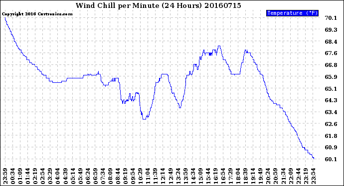 Milwaukee Weather Wind Chill<br>per Minute<br>(24 Hours)