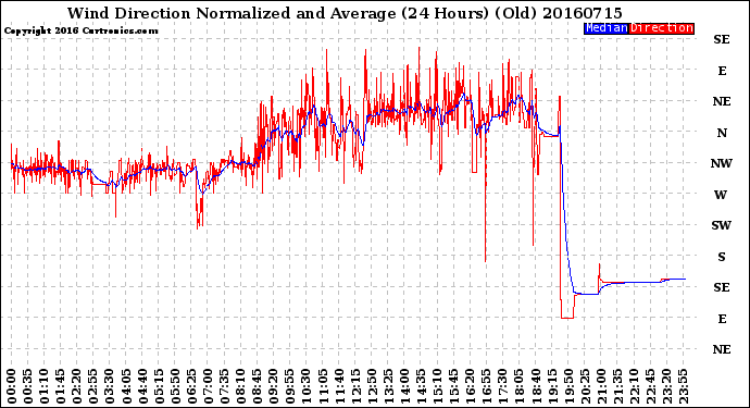 Milwaukee Weather Wind Direction<br>Normalized and Average<br>(24 Hours) (Old)