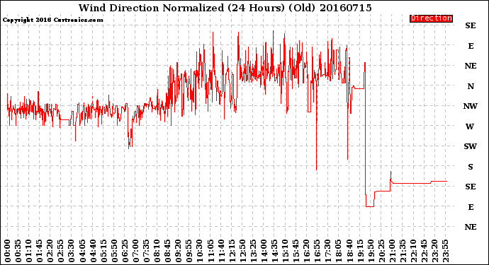 Milwaukee Weather Wind Direction<br>Normalized<br>(24 Hours) (Old)