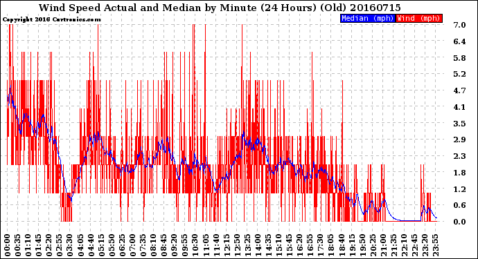 Milwaukee Weather Wind Speed<br>Actual and Median<br>by Minute<br>(24 Hours) (Old)