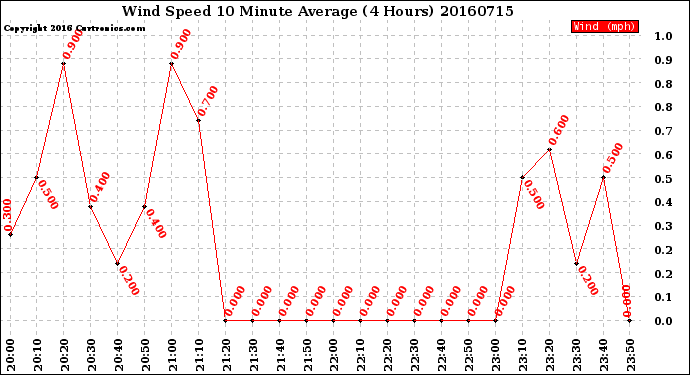Milwaukee Weather Wind Speed<br>10 Minute Average<br>(4 Hours)