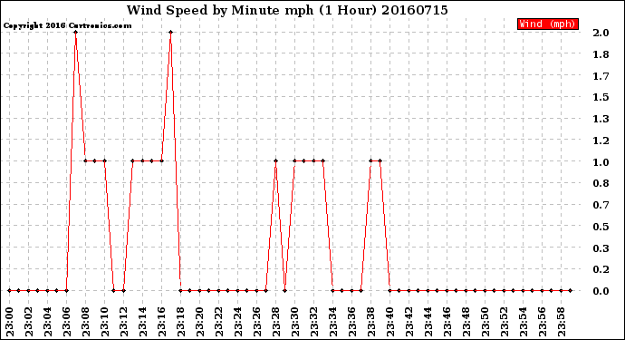 Milwaukee Weather Wind Speed<br>by Minute mph<br>(1 Hour)