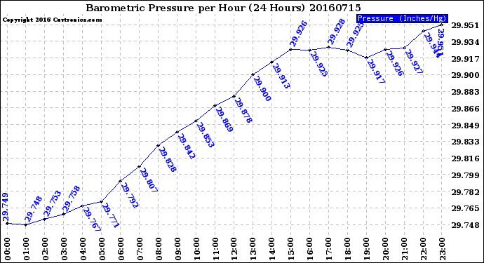Milwaukee Weather Barometric Pressure<br>per Hour<br>(24 Hours)