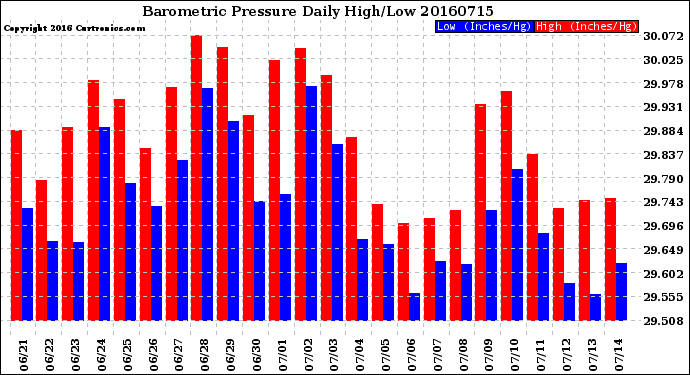 Milwaukee Weather Barometric Pressure<br>Daily High/Low