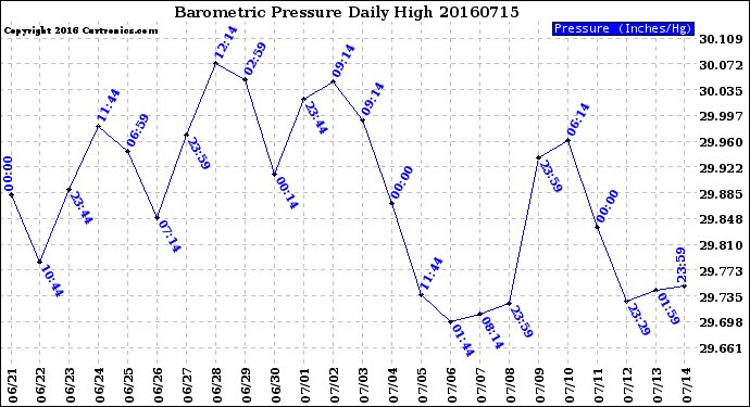 Milwaukee Weather Barometric Pressure<br>Daily High