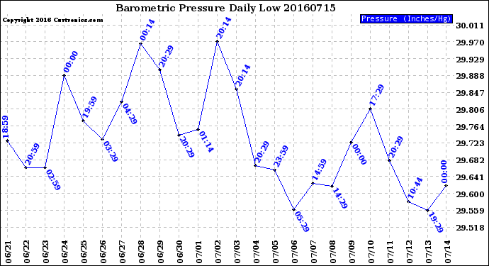 Milwaukee Weather Barometric Pressure<br>Daily Low