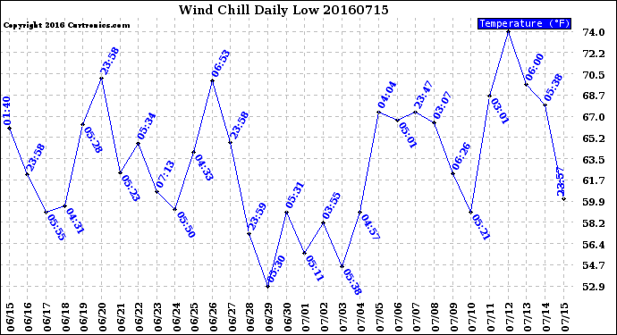 Milwaukee Weather Wind Chill<br>Daily Low