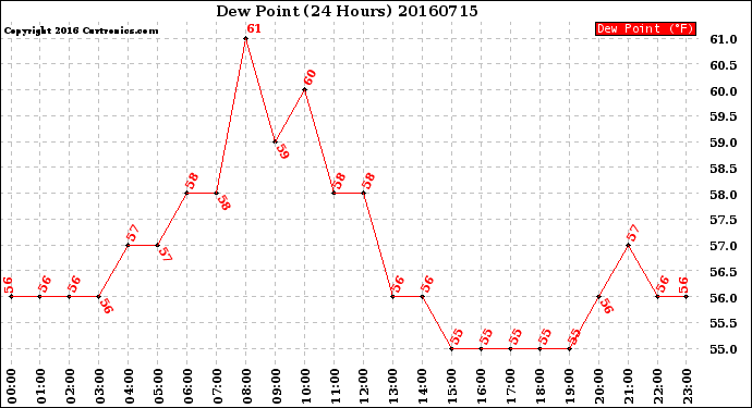 Milwaukee Weather Dew Point<br>(24 Hours)