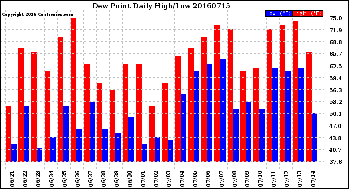 Milwaukee Weather Dew Point<br>Daily High/Low