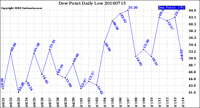 Milwaukee Weather Dew Point<br>Daily Low