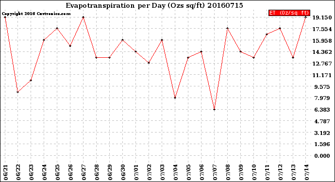 Milwaukee Weather Evapotranspiration<br>per Day (Ozs sq/ft)