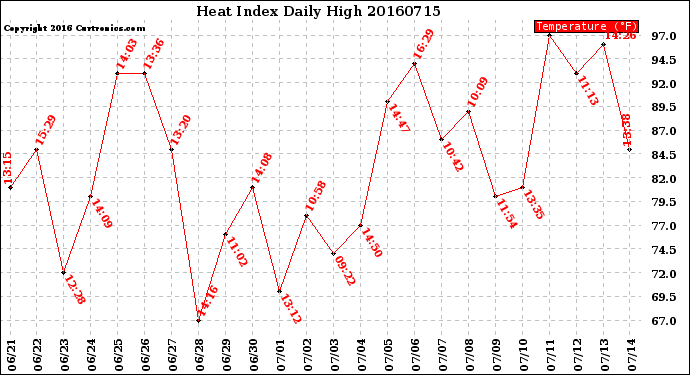 Milwaukee Weather Heat Index<br>Daily High