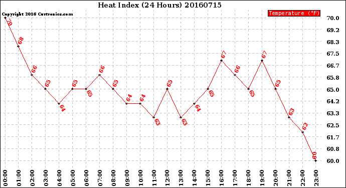 Milwaukee Weather Heat Index<br>(24 Hours)