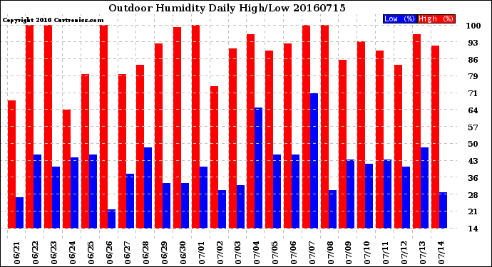 Milwaukee Weather Outdoor Humidity<br>Daily High/Low