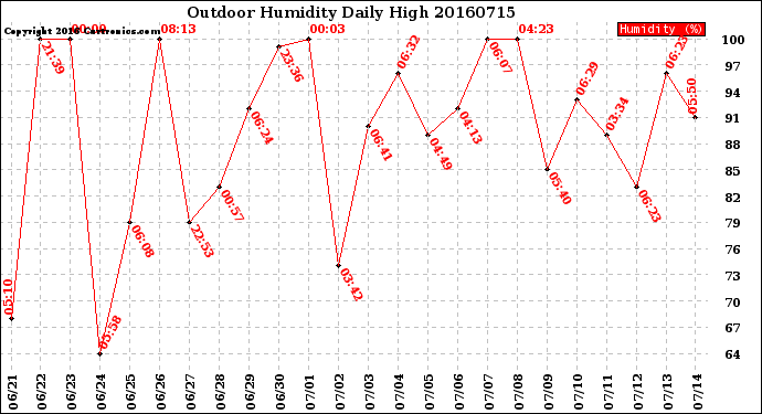 Milwaukee Weather Outdoor Humidity<br>Daily High